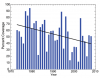 Observed Changes in Great Lakes Ice Cover: Seasonal Maximum Coverage, 1973 to 2008