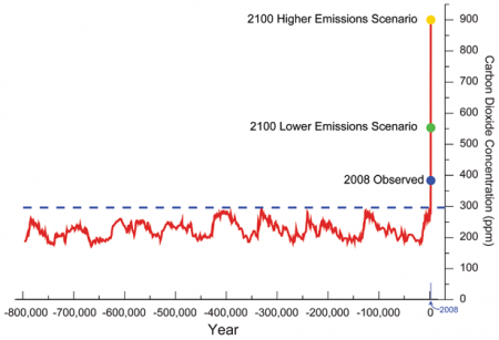 800,000 Year record of CO2 Concentration