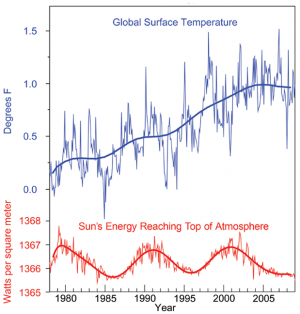 Measurements of Surface Temperature and Sun’s Energy