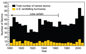 Atlantic Tropical Storms and Hurricanes