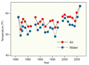 Lake Superior Summer Air and Water Temperatures 1979 to 2006