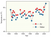 Lake Superior Summer Air and Water Temperature 1979 to 2006