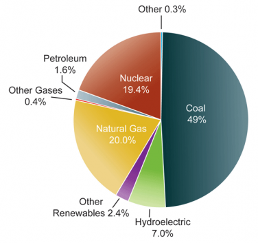 US Electricity Sources (2007)