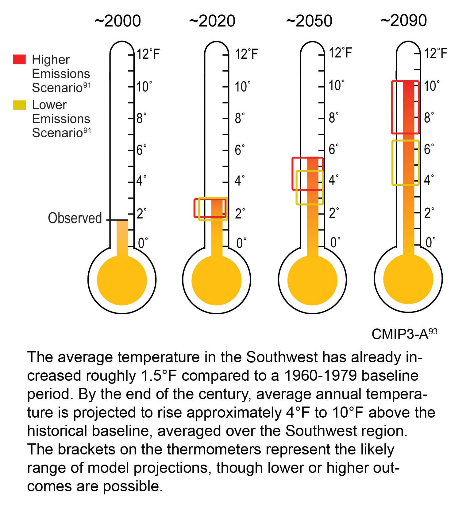 Observed And Projected Temperature Rise In The Southwest Global 