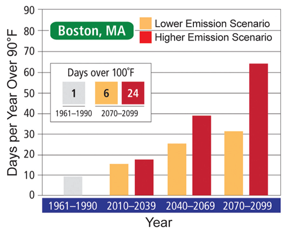 Projected Days per Year over 90°F in Boston