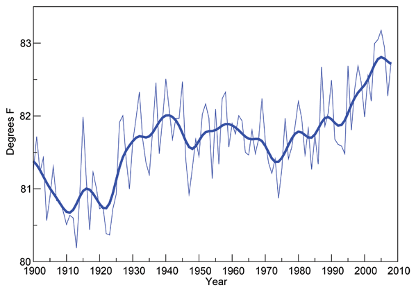 Sea Surface Temperature Atlantic Hurricane Main Development Region August through October, 1900 to 2008