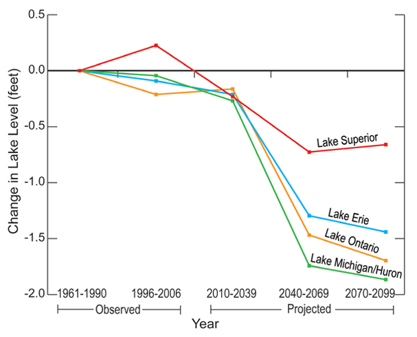 Projected Changes in Great Lakes Levels under Higher Emissions Scenario
