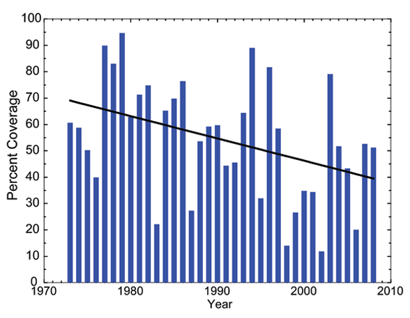 Observed Changes in Great Lakes Ice Cover: Seasonal Maximum Coverage, 1973 to 2008
