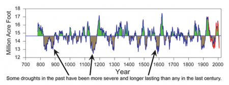  Drought Timeline