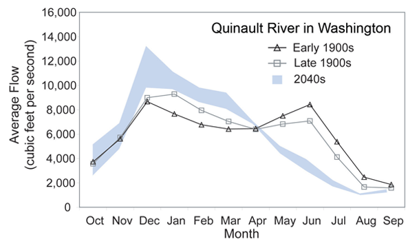 Shift to Earlier Peak Streamflow Quinault River (Olympic Peninsula, northern Washington)