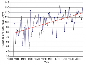 Fairbanks Frost-Free Season, 1904 to 2008