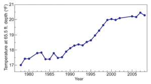 Permafrost Temperature 1978 to 2008 Deadhorse, Northern Alaska