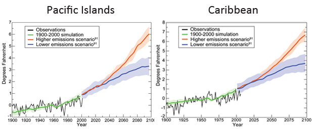 Air Temperature Change, Observed and Projected, 1900 to 2100 relative to 1960-1979 average