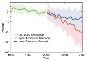 Caribbean Precipitation Change 1900 to 2100