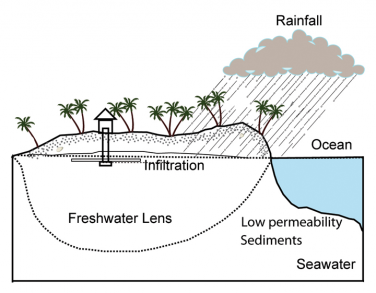 Freshwater Lens