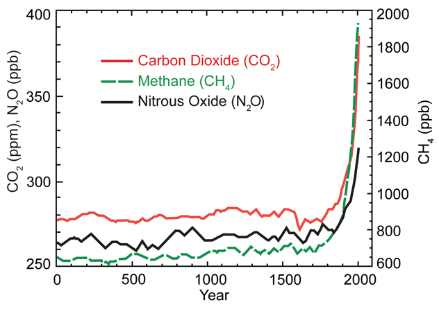 Greenhouse gas concentrations