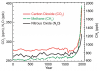 2000 Years of Greenhouse Gas Concentrations  