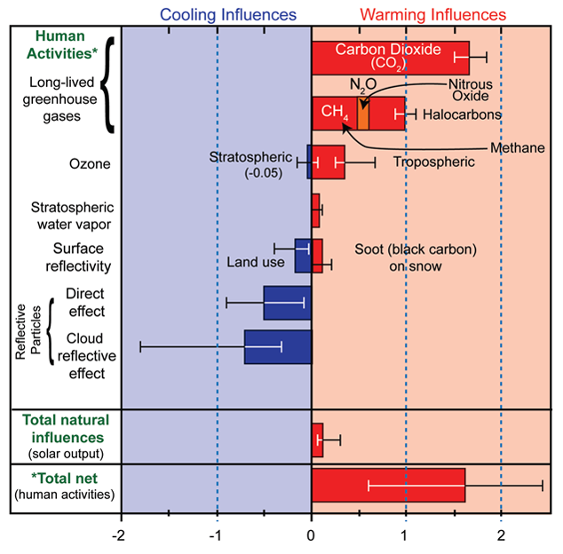 Major Warming and Cooling Influences on Climate   