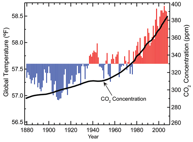 Global Temperature and Carbon Dioxide