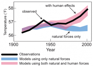 Separating Human and Natural Influences on Climate
