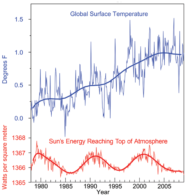 Measurements of Surface Temperature and Sun’s Energy