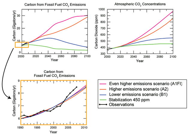 Scenarios of Future CO2 Global Emissions and Concentrations