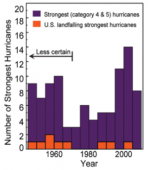 Atlantic Basin Strongest Hurricanes