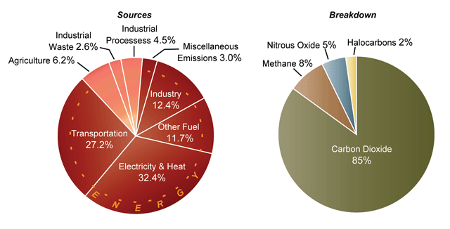 Sources of US Greenhouse Emissions (2003)