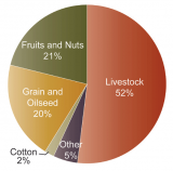 Relative Contributions to Agricultural Products, 2002