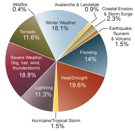 Hazard-Related Deaths in the U.S.