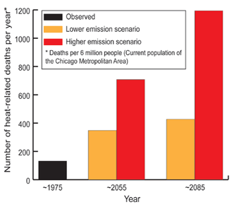 Projected Increase in Heat-Related Deaths in Chicago
