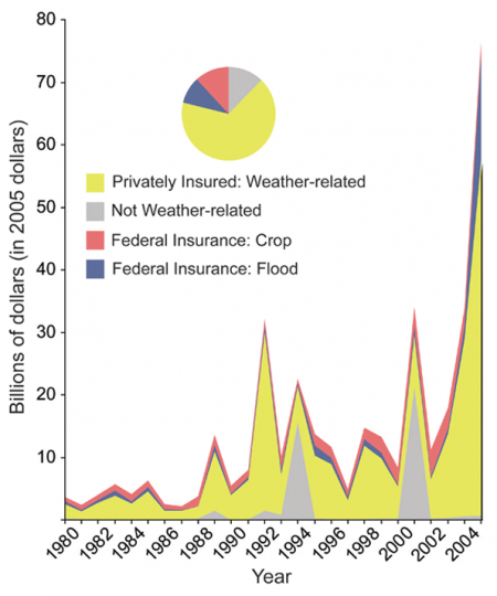 Insured Losses from Catastrophes, 1980 to 2005